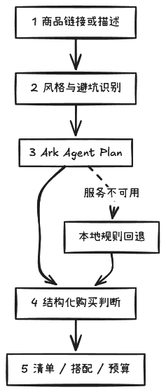 商品输入经过风格识别与 Ark Agent Plan，输出结构化购买判断；服务不可用时转入本地规则回退，最后生成清单、搭配与预算。
